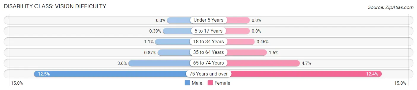 Disability in Zip Code 97330: <span>Vision Difficulty</span>