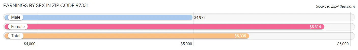 Earnings by Sex in Zip Code 97331