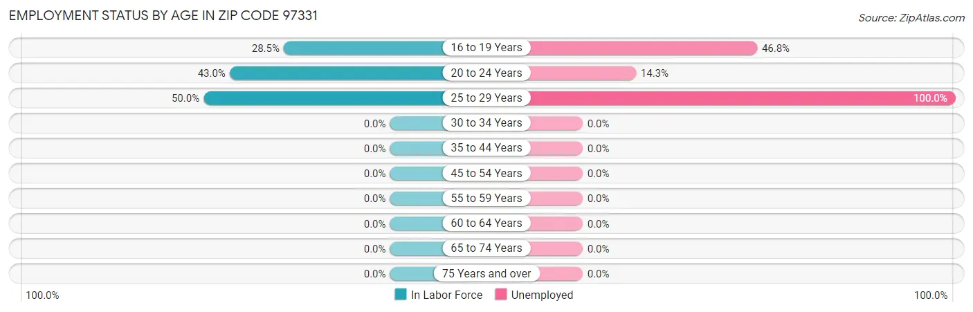 Employment Status by Age in Zip Code 97331