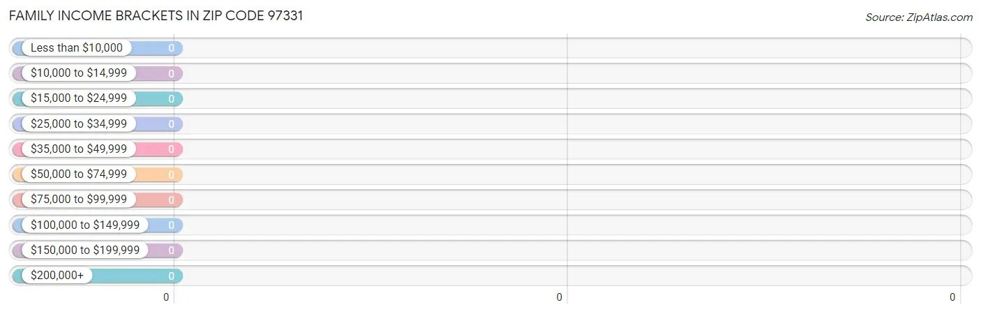 Family Income Brackets in Zip Code 97331