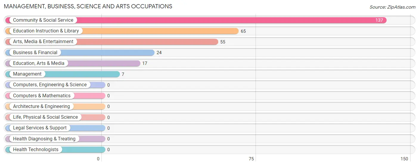 Management, Business, Science and Arts Occupations in Zip Code 97331