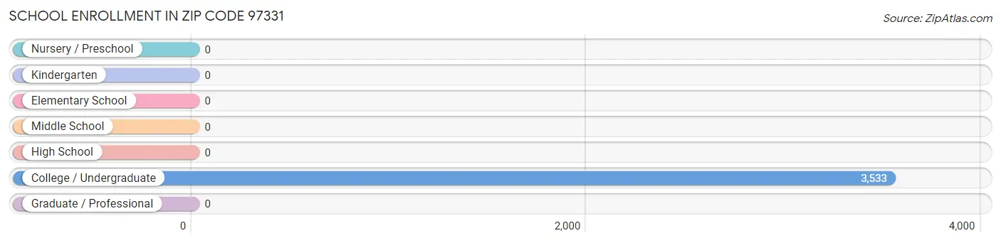 School Enrollment in Zip Code 97331