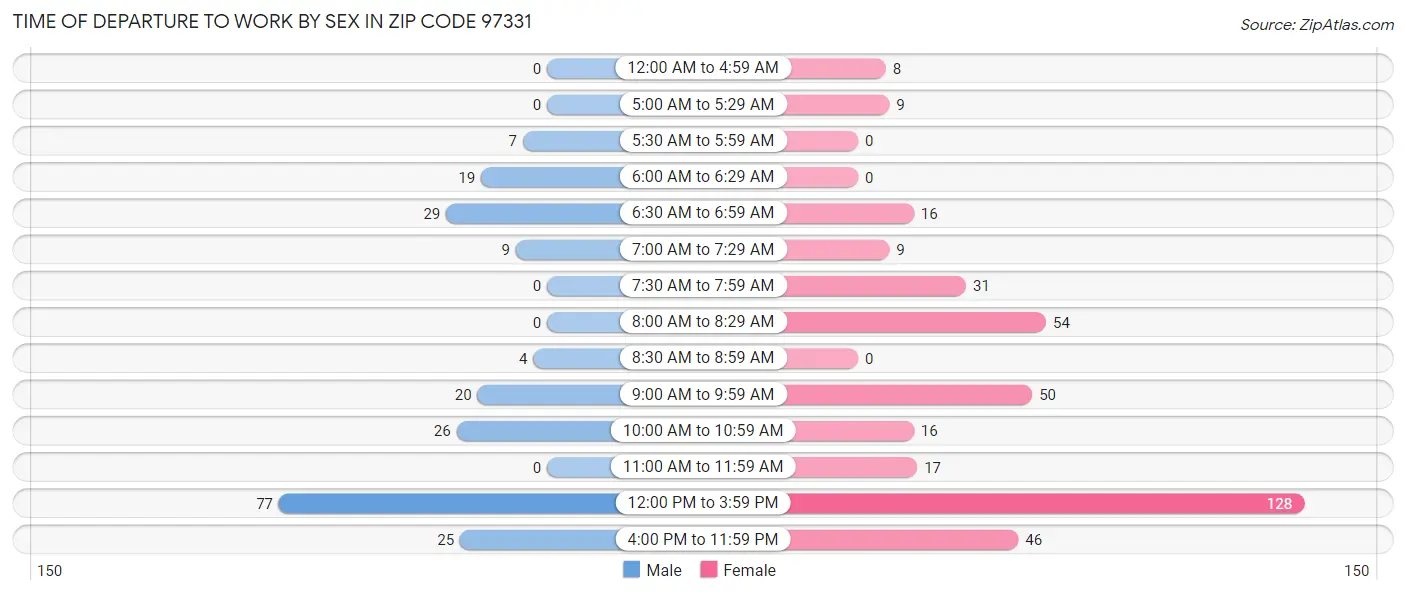 Time of Departure to Work by Sex in Zip Code 97331