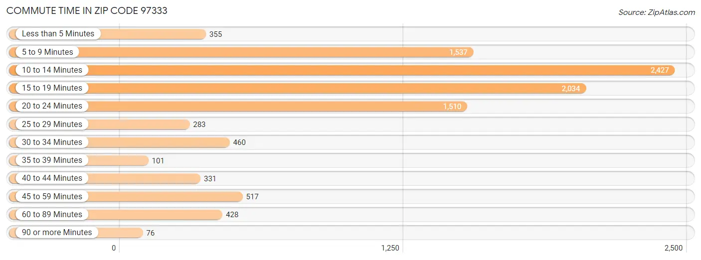 Commute Time in Zip Code 97333