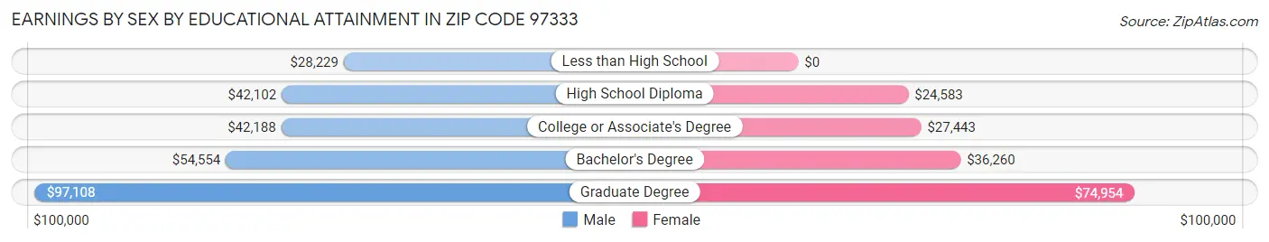 Earnings by Sex by Educational Attainment in Zip Code 97333