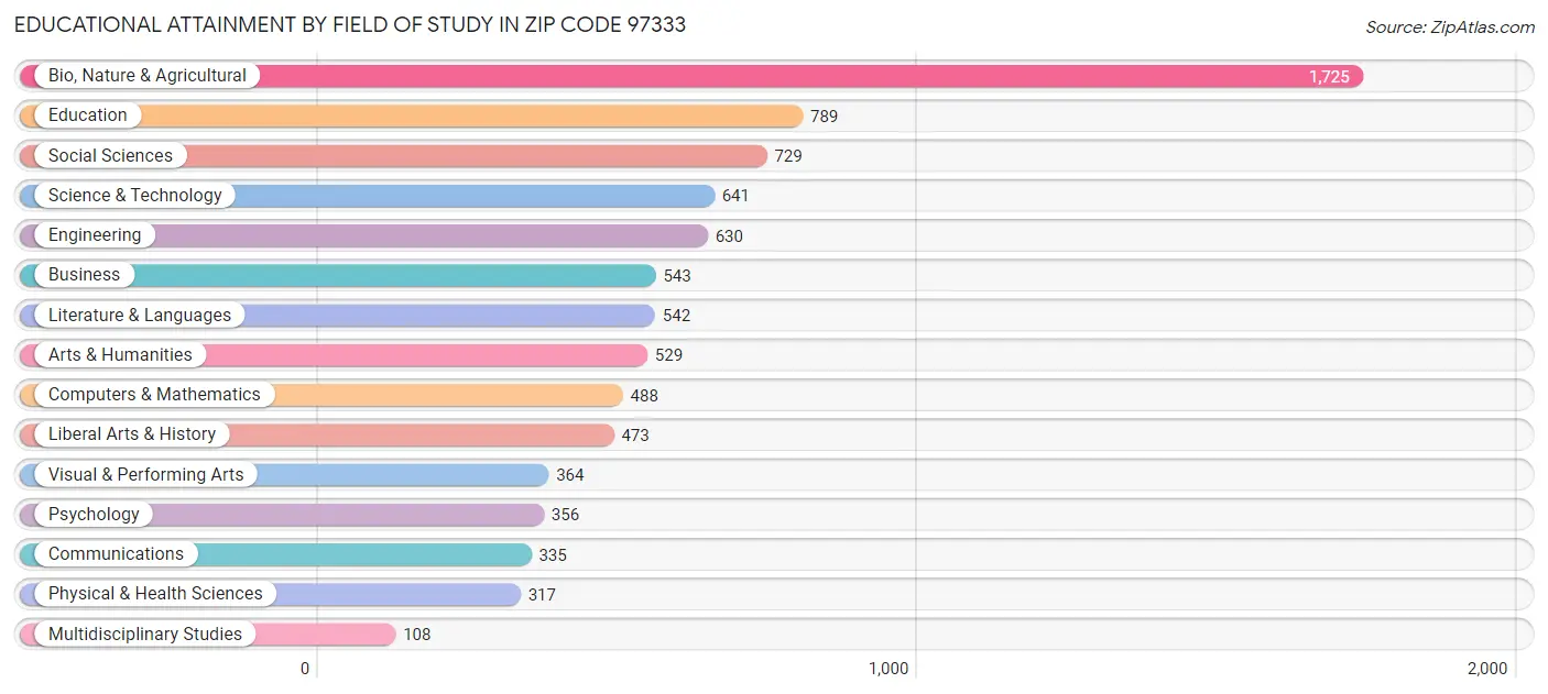 Educational Attainment by Field of Study in Zip Code 97333