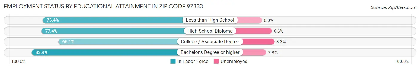Employment Status by Educational Attainment in Zip Code 97333