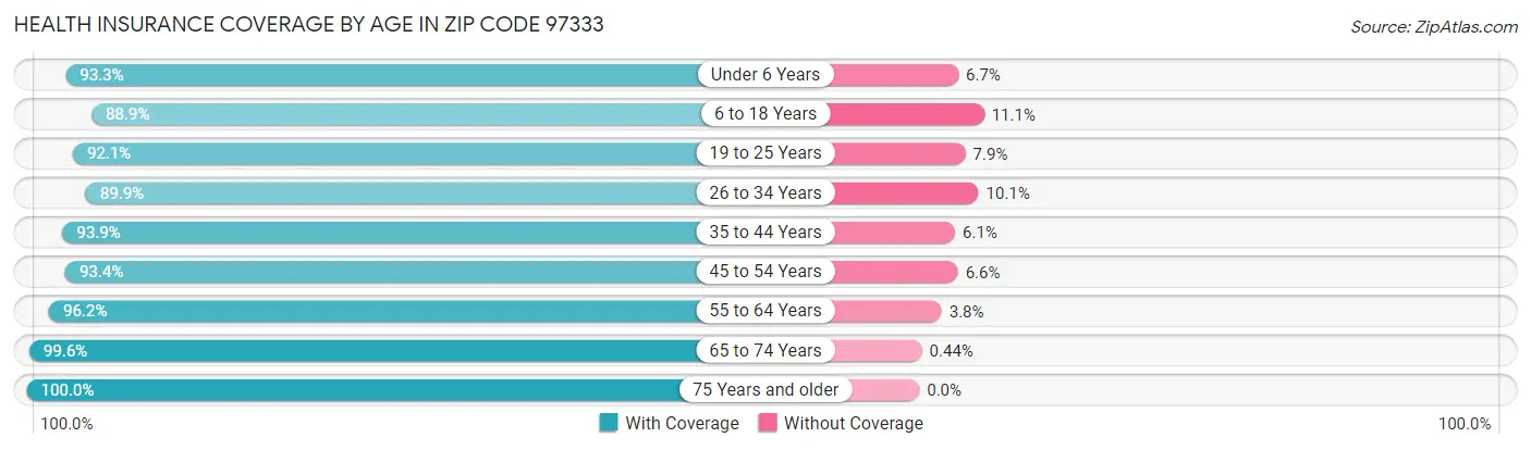 Health Insurance Coverage by Age in Zip Code 97333
