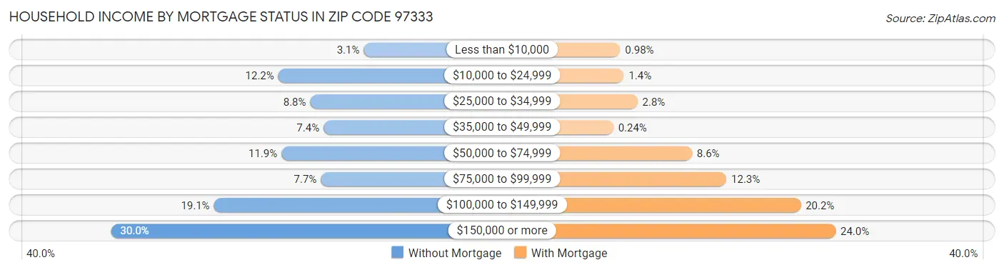 Household Income by Mortgage Status in Zip Code 97333