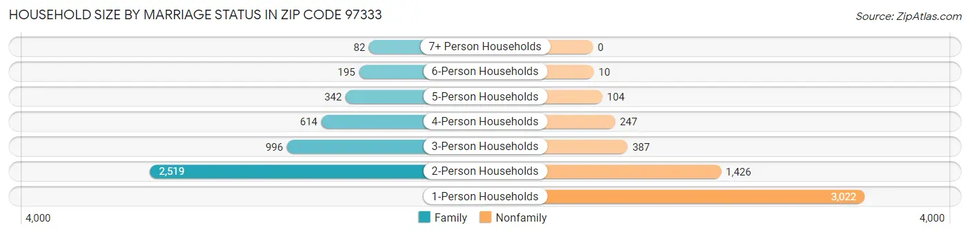 Household Size by Marriage Status in Zip Code 97333