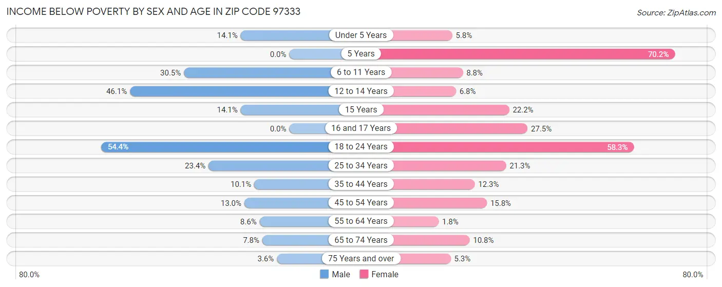 Income Below Poverty by Sex and Age in Zip Code 97333
