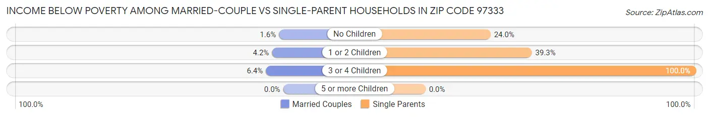 Income Below Poverty Among Married-Couple vs Single-Parent Households in Zip Code 97333