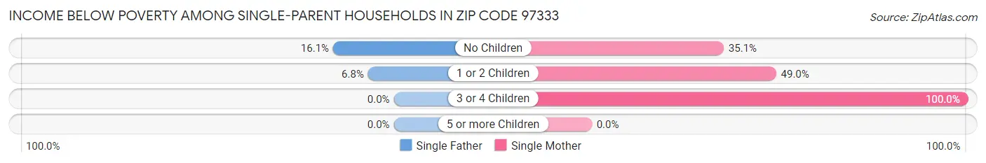 Income Below Poverty Among Single-Parent Households in Zip Code 97333