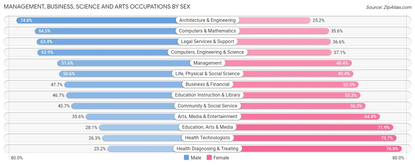 Management, Business, Science and Arts Occupations by Sex in Zip Code 97333