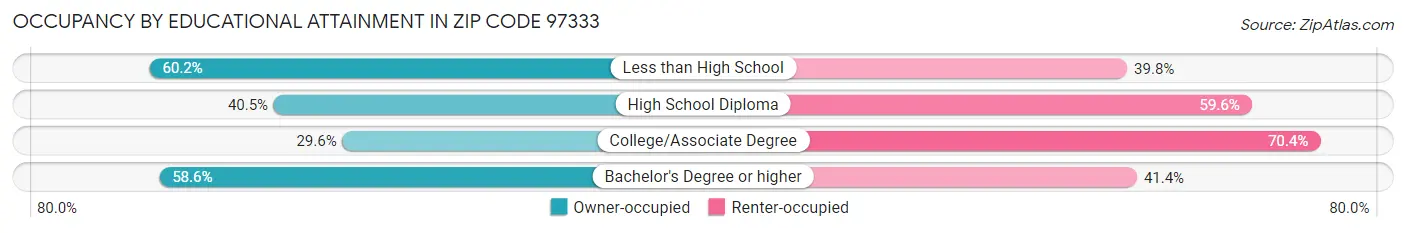 Occupancy by Educational Attainment in Zip Code 97333