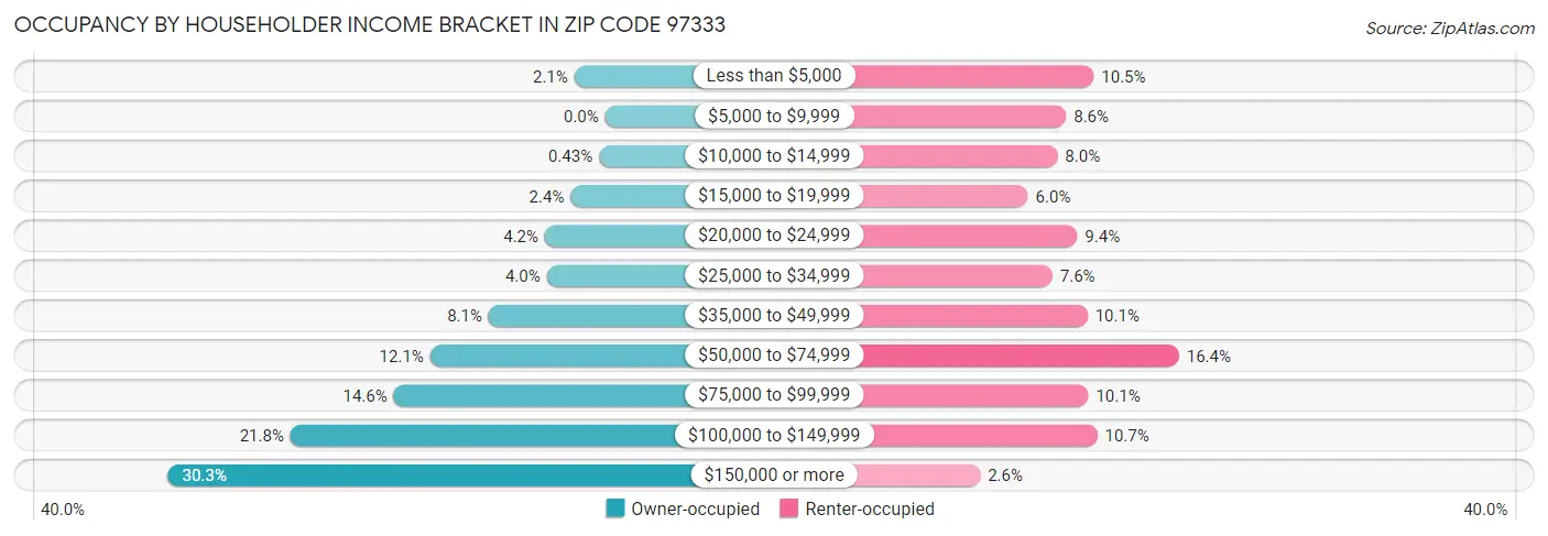 Occupancy by Householder Income Bracket in Zip Code 97333