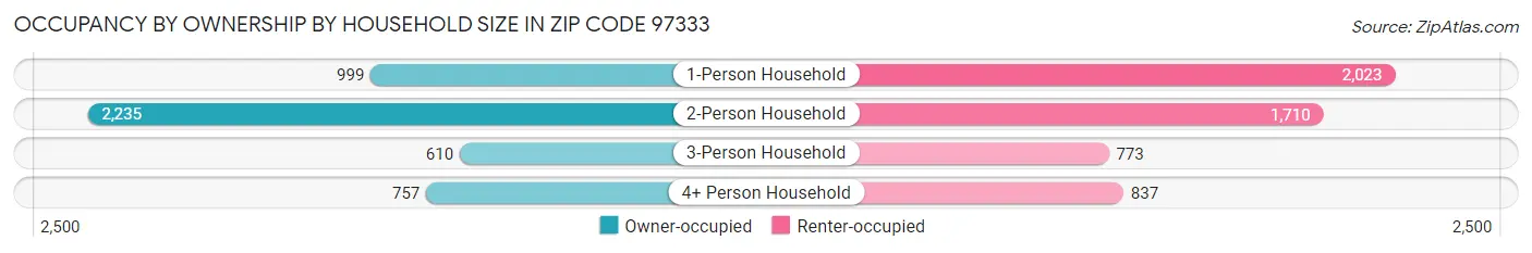 Occupancy by Ownership by Household Size in Zip Code 97333