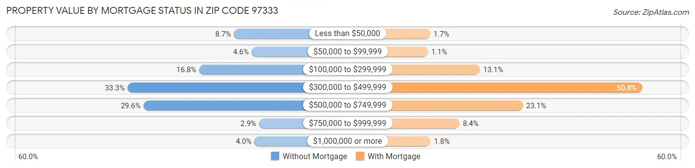 Property Value by Mortgage Status in Zip Code 97333