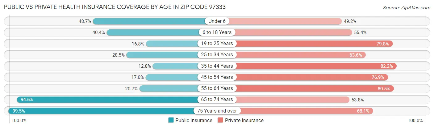 Public vs Private Health Insurance Coverage by Age in Zip Code 97333