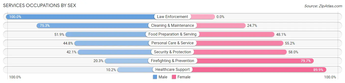 Services Occupations by Sex in Zip Code 97333