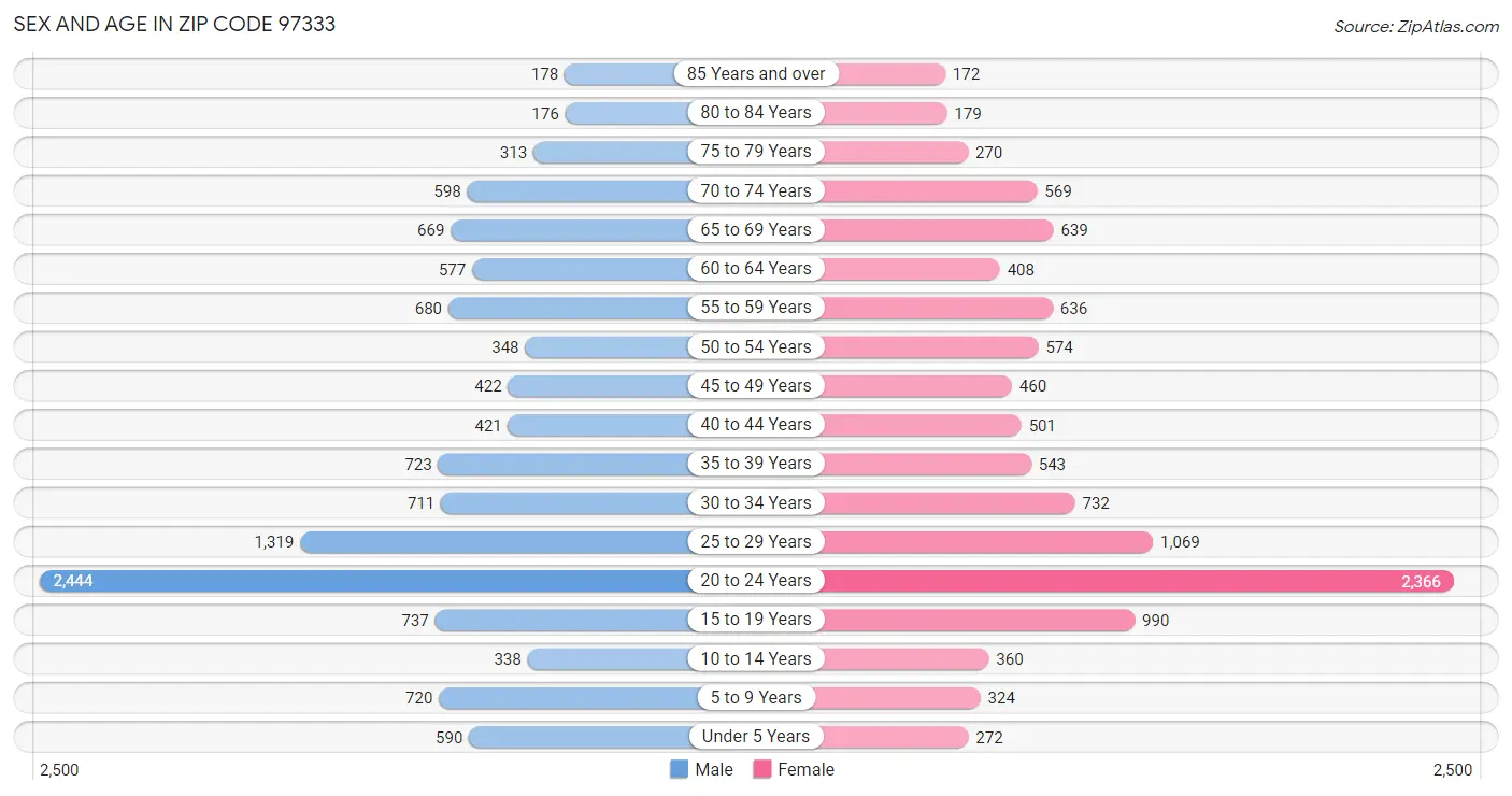 Sex and Age in Zip Code 97333