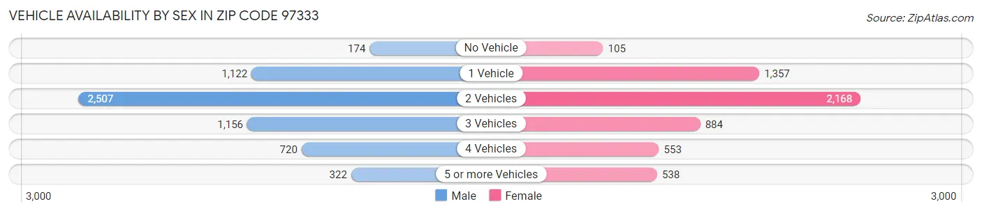 Vehicle Availability by Sex in Zip Code 97333