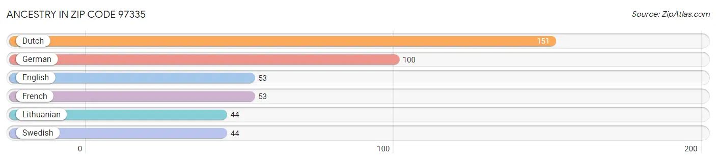 Ancestry in Zip Code 97335