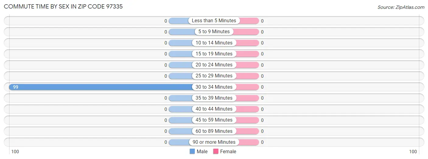 Commute Time by Sex in Zip Code 97335