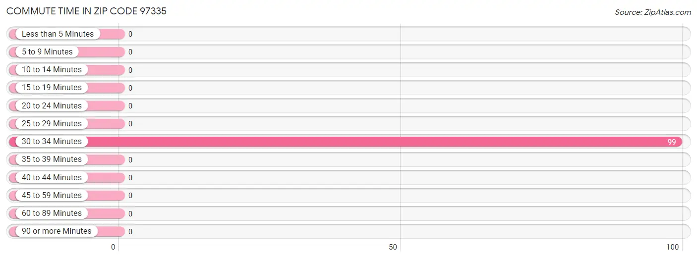 Commute Time in Zip Code 97335