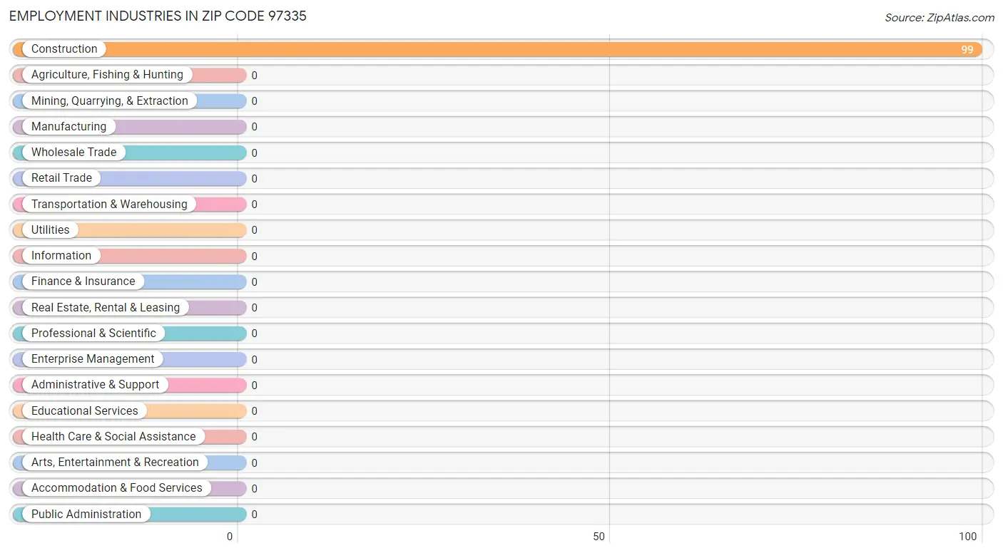 Employment Industries in Zip Code 97335