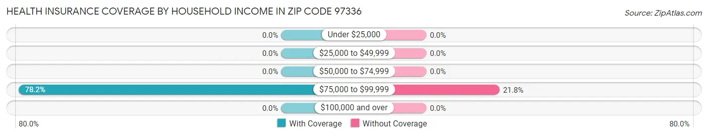 Health Insurance Coverage by Household Income in Zip Code 97336