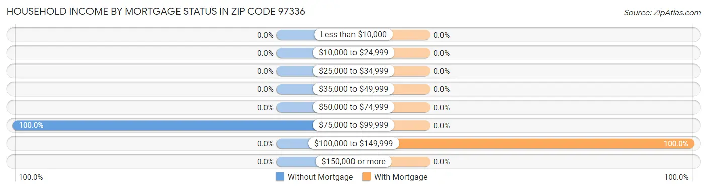 Household Income by Mortgage Status in Zip Code 97336