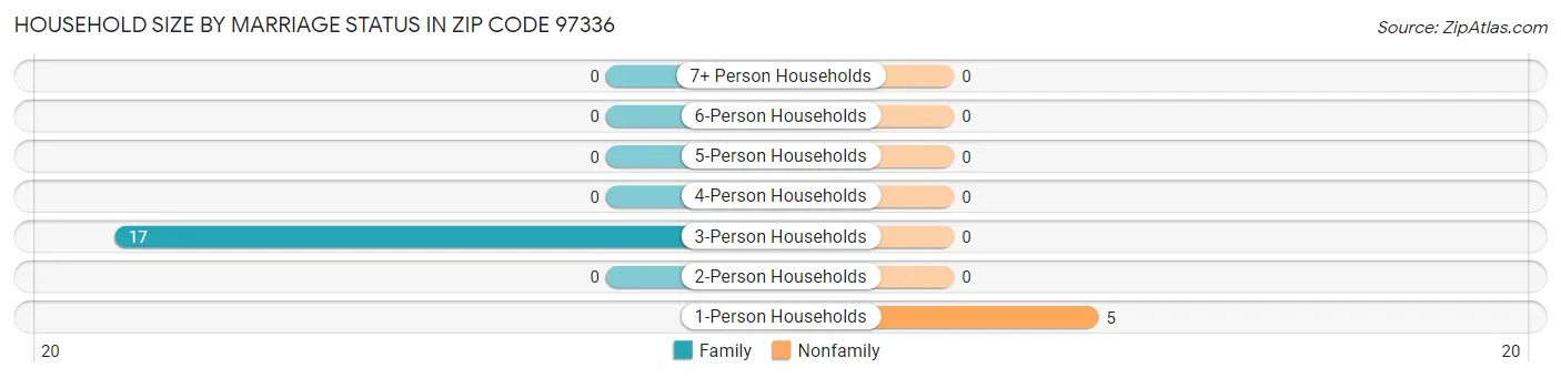 Household Size by Marriage Status in Zip Code 97336