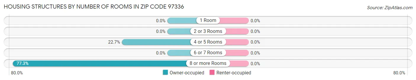 Housing Structures by Number of Rooms in Zip Code 97336