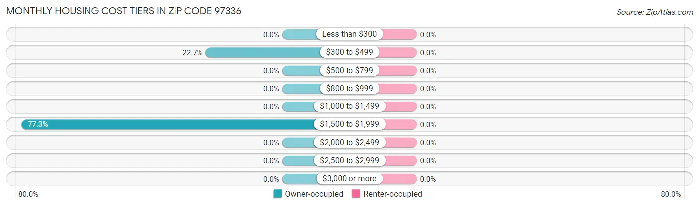 Monthly Housing Cost Tiers in Zip Code 97336