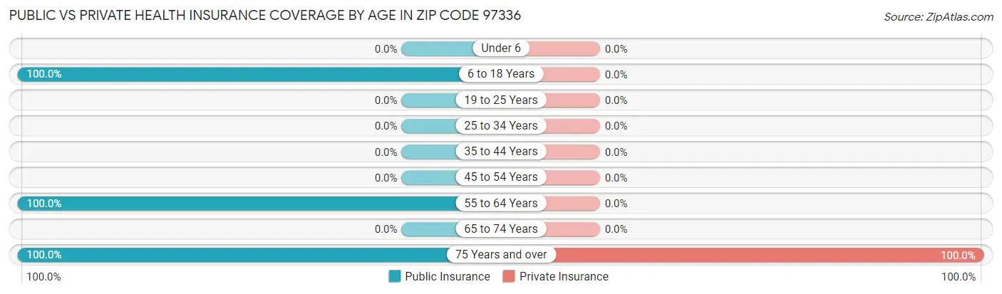 Public vs Private Health Insurance Coverage by Age in Zip Code 97336