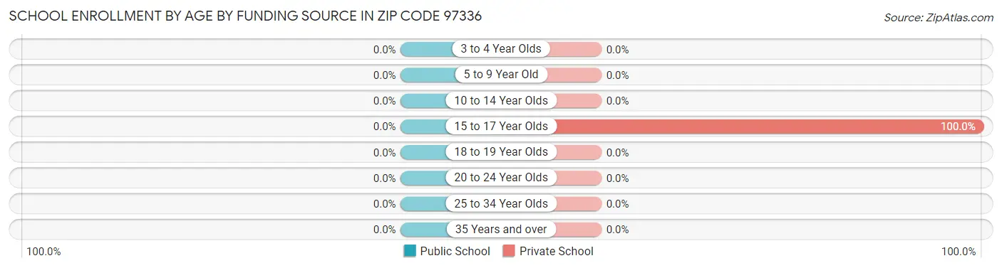 School Enrollment by Age by Funding Source in Zip Code 97336