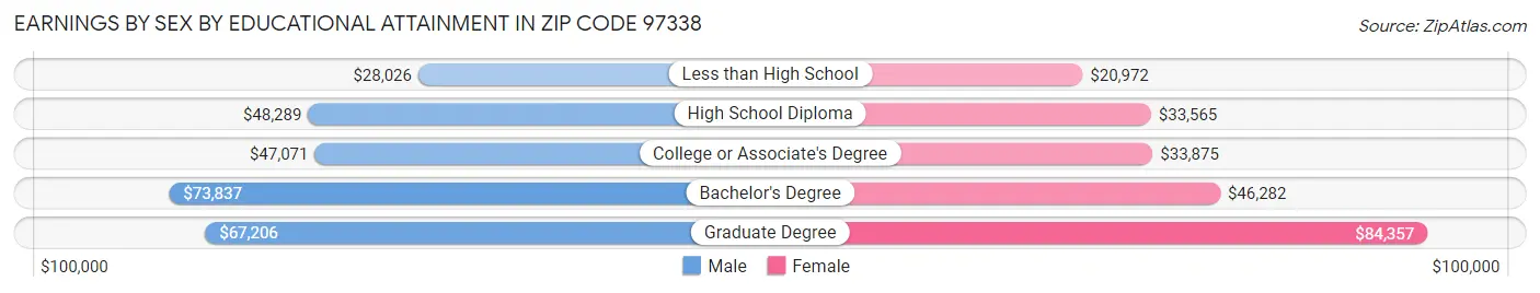 Earnings by Sex by Educational Attainment in Zip Code 97338