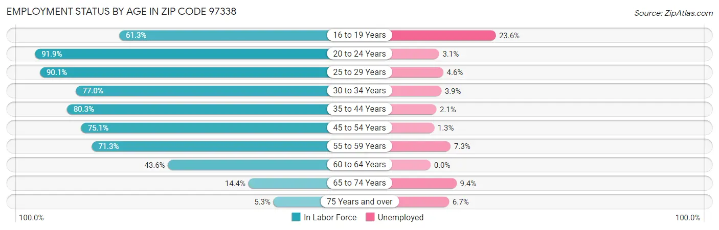 Employment Status by Age in Zip Code 97338