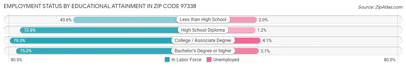 Employment Status by Educational Attainment in Zip Code 97338