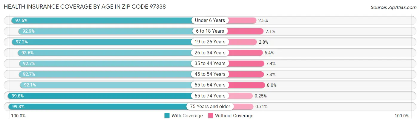 Health Insurance Coverage by Age in Zip Code 97338