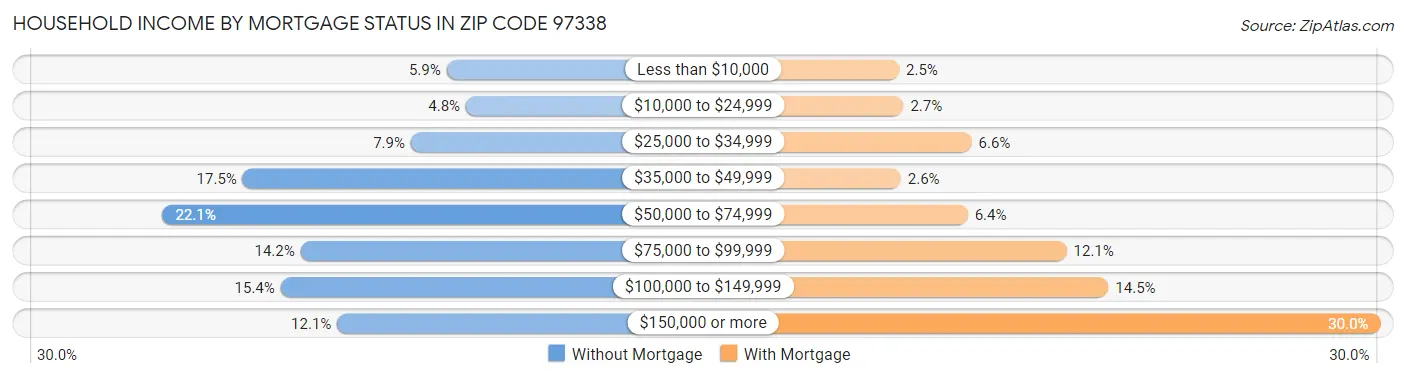 Household Income by Mortgage Status in Zip Code 97338