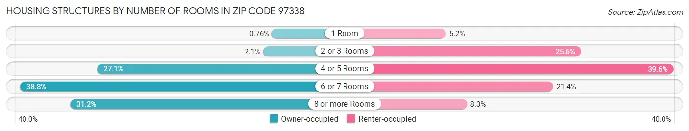 Housing Structures by Number of Rooms in Zip Code 97338
