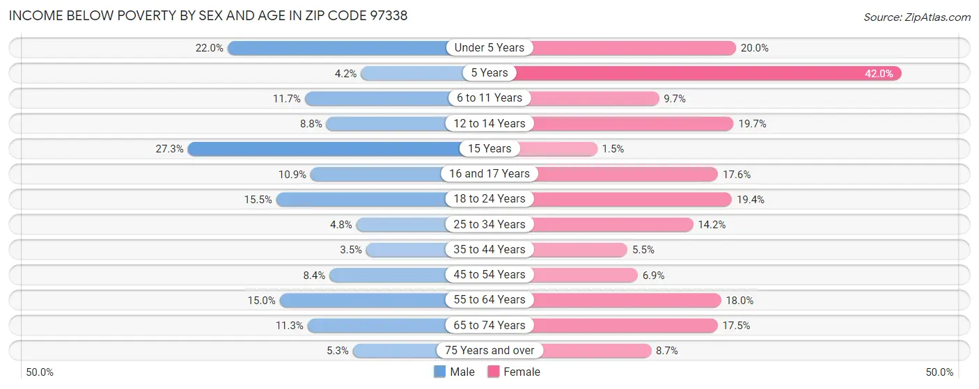 Income Below Poverty by Sex and Age in Zip Code 97338