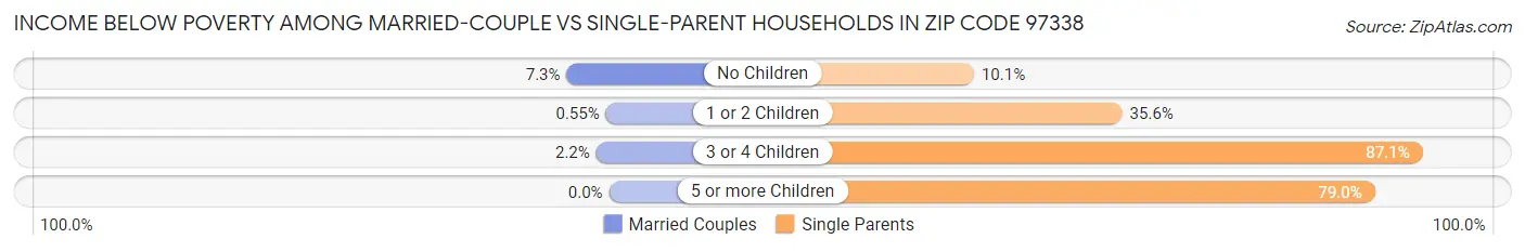 Income Below Poverty Among Married-Couple vs Single-Parent Households in Zip Code 97338