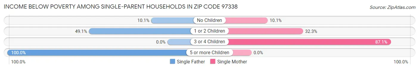 Income Below Poverty Among Single-Parent Households in Zip Code 97338