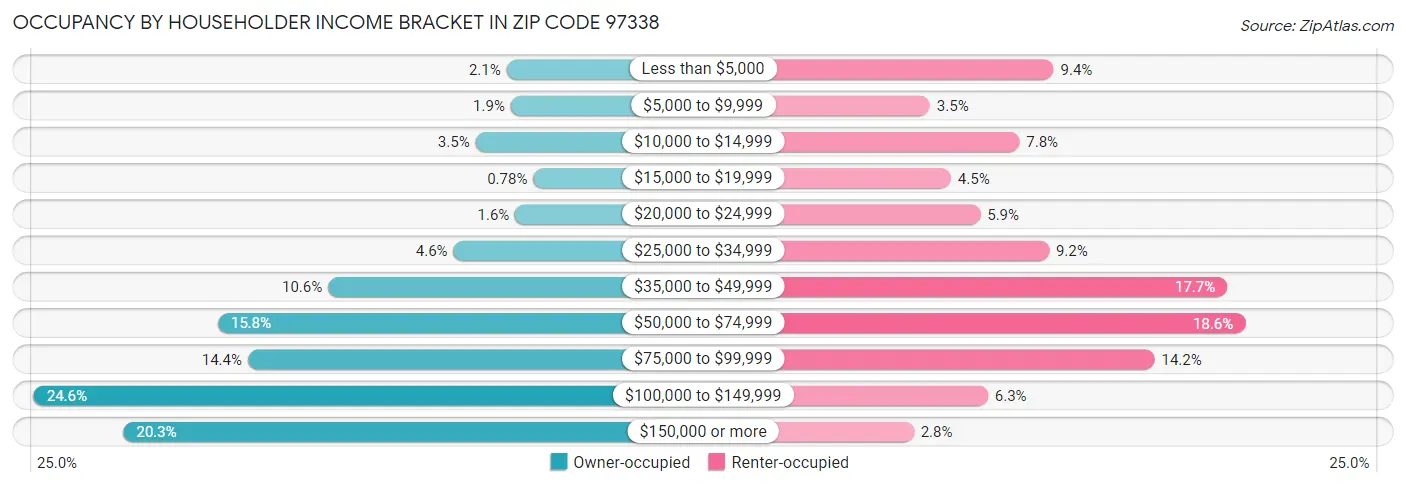 Occupancy by Householder Income Bracket in Zip Code 97338