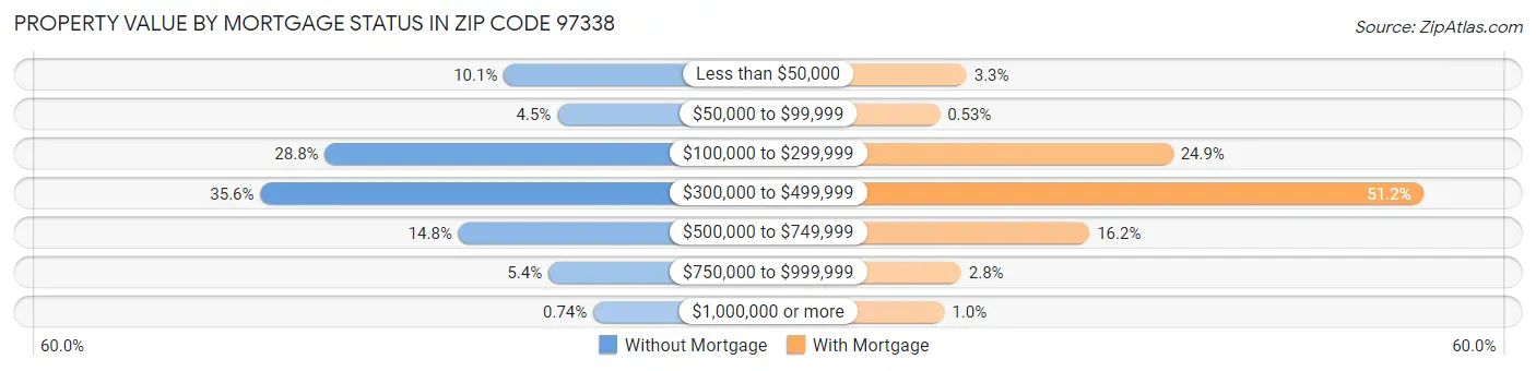 Property Value by Mortgage Status in Zip Code 97338