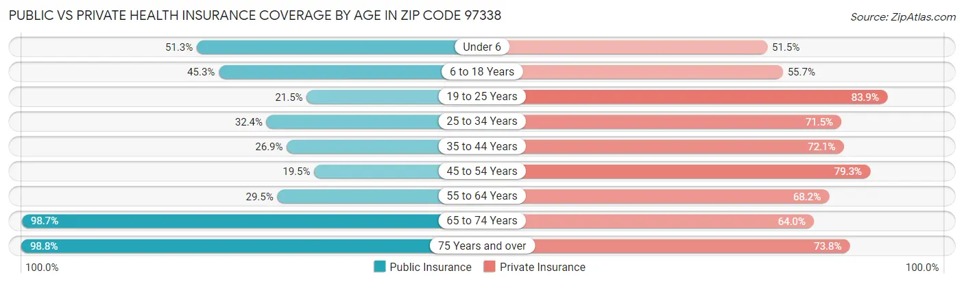 Public vs Private Health Insurance Coverage by Age in Zip Code 97338