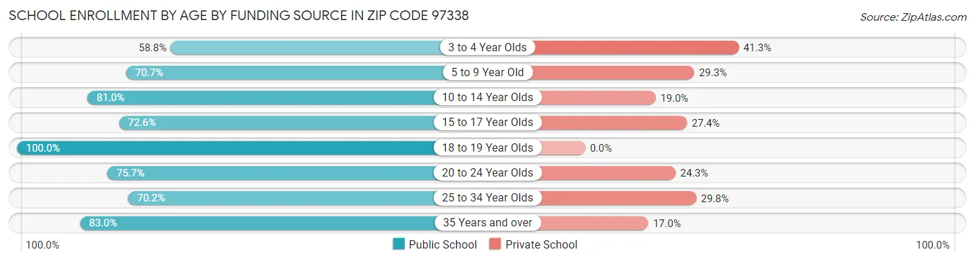 School Enrollment by Age by Funding Source in Zip Code 97338